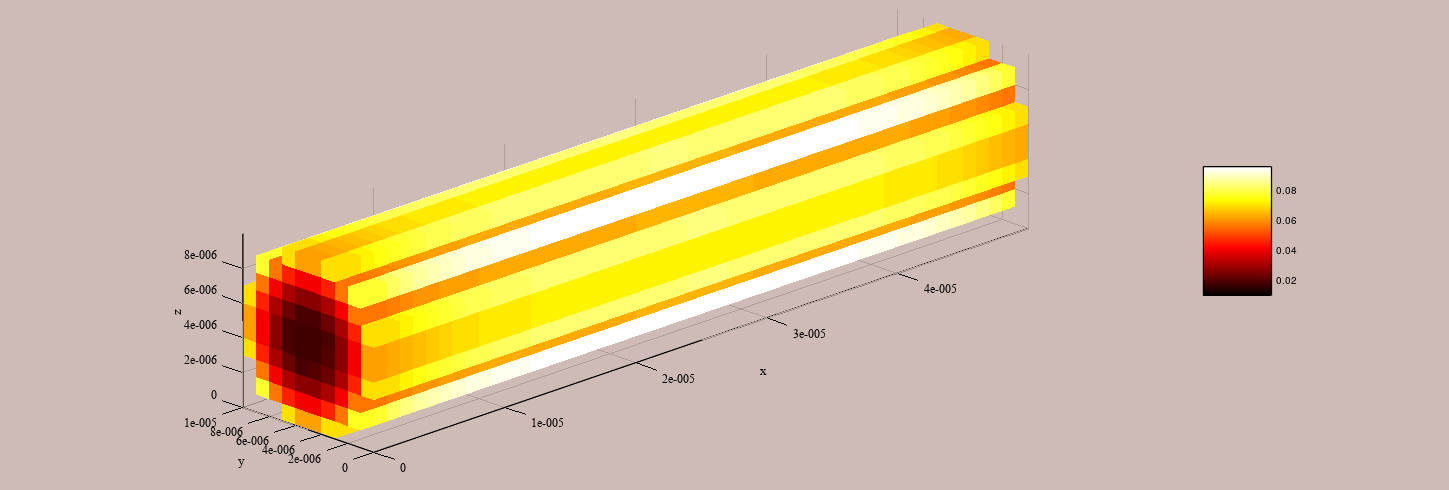 Wire current density